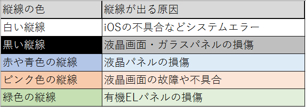 完全版 Iphoneの画面に急に縦線の表示が出た場合の線の色別原因と対処法を徹底解説 App Story